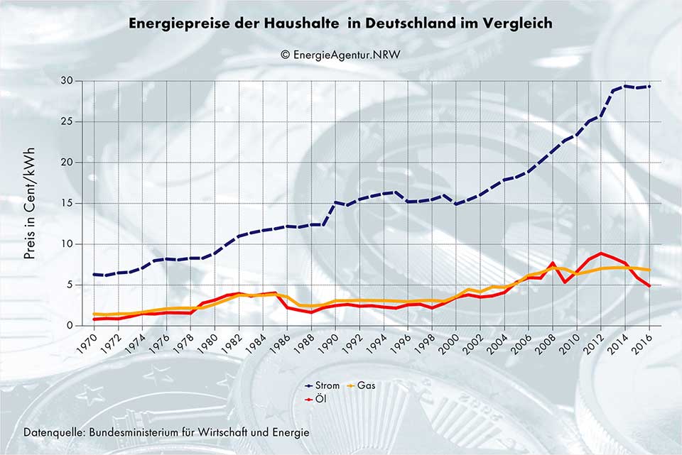 Energiepreisentwicklung in Deutschland von 1970 bis 2016
